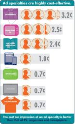 The cost per impression is very low; one of three reasons you should use promotional products