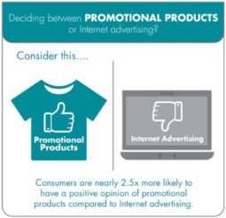 Consumers were 2.5 times more likely to have a positive opinion of promotional products compared to Internet advertising, one of three reasons you should use promotional products