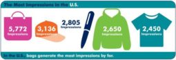 Promotional Products receive thousands of impressions over their lifetime. One of Three reasons you should use promotional products